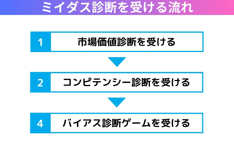 ミイダス診断を受ける流れ
ステップ①：市場価値診断を受ける
ステップ②：コンピテンシー診断を受ける
ステップ③：バイアス診断ゲームを受ける