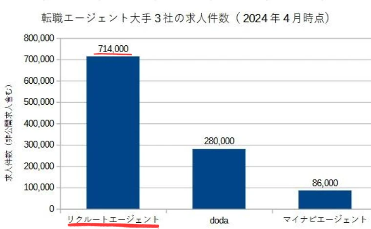 転職エージェント大手3社の求人件数（2024年4月時点）