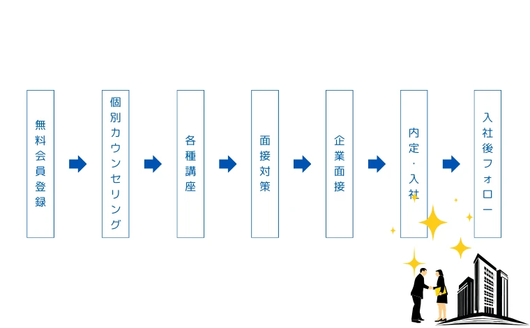 ウズカレITの登録～内定・入社までの流れ