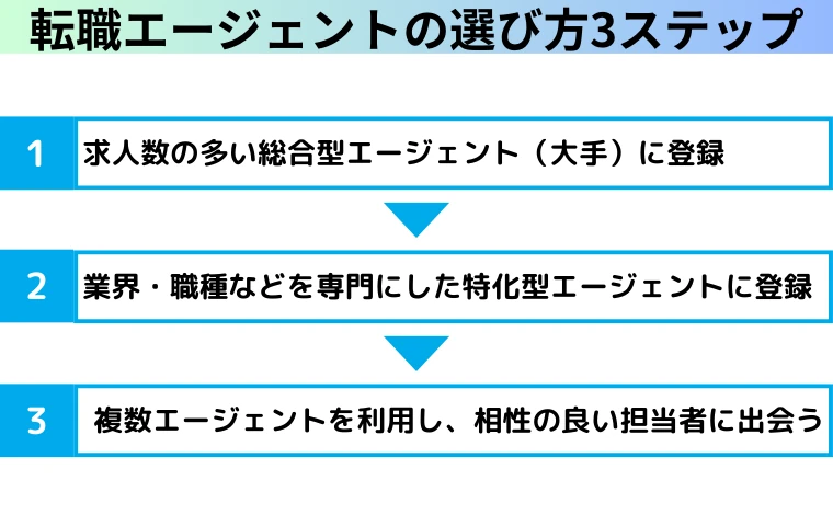 転職エージェントの選び方3ステップ