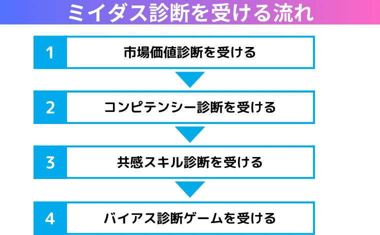 ミイダス診断を受ける流れ