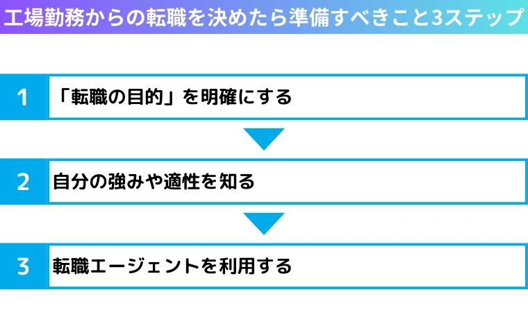 工場勤務からの転職を決めたら準備すべきこと3ステップ