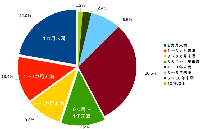 工場勤務の勤務期間