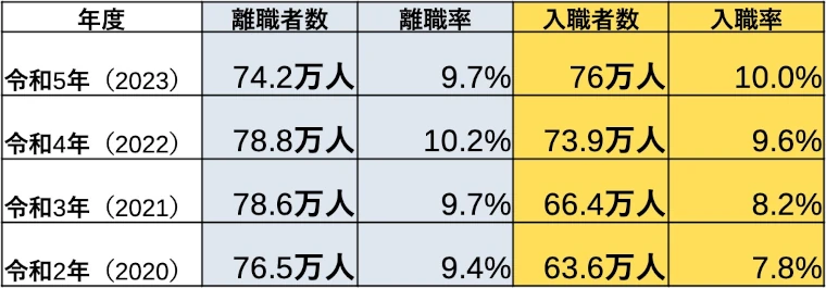 過去4年間の製造業の離職者数と離職率、入職者数、入職率