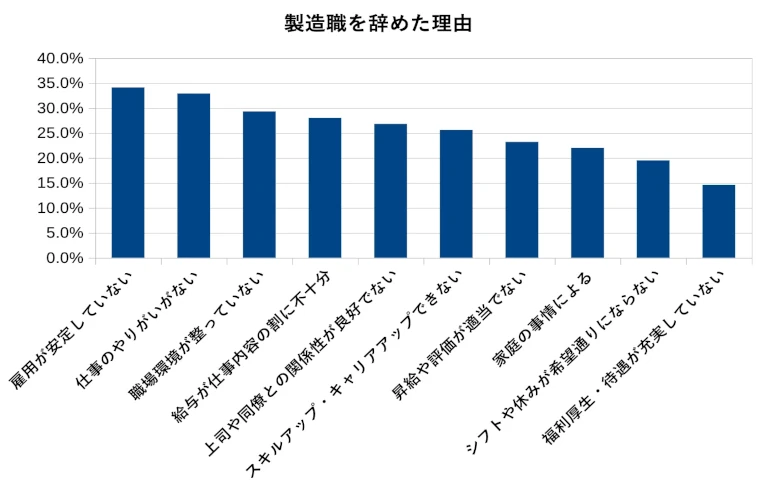 工場勤務を辞めた理由