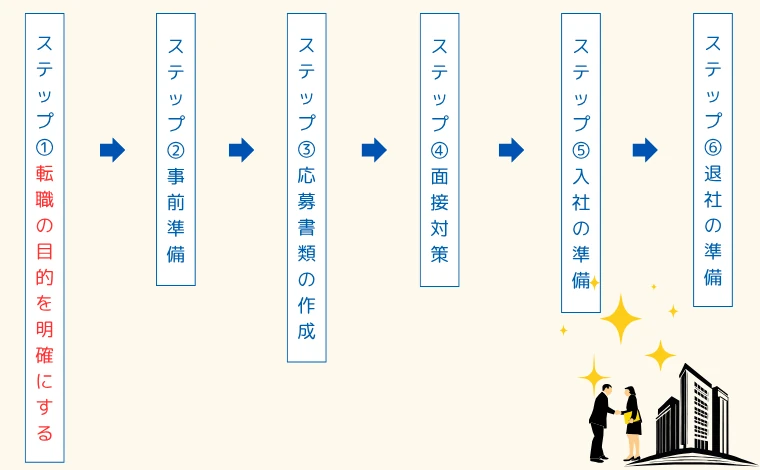転職活動の流れ6ステップ