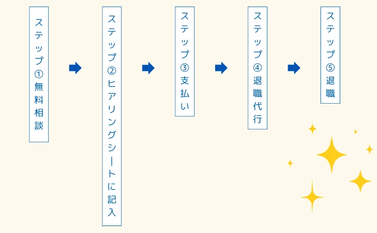 退職代行ガーディアンの利用の流れ5ステップ