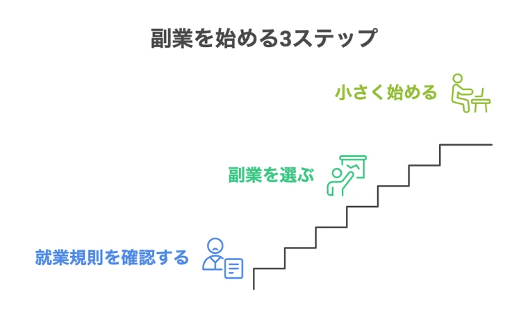 就業規則を確認する・副業を1つ選ぶ・小さく始める