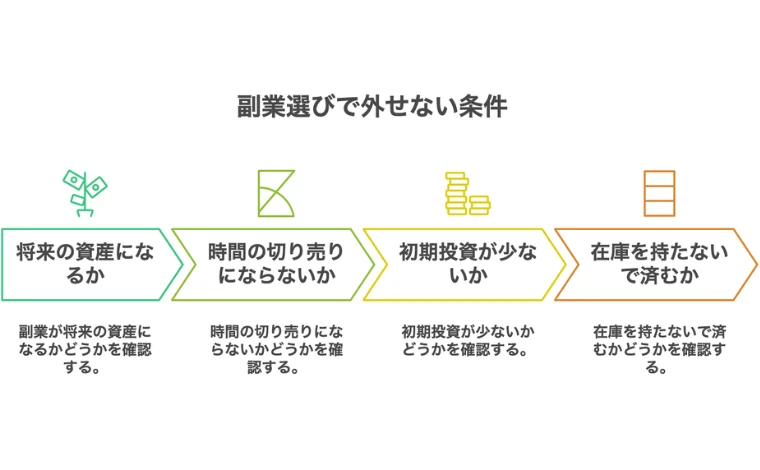将来の資産になるか・時間の切り売りにならないか・初期投資が少ないか・在庫を持たないで済むか