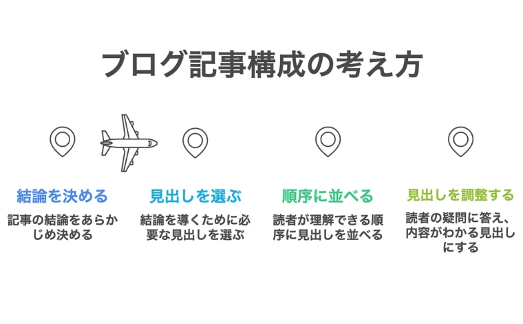 ブログ記事構成の考え方
・記事の結論を決める
・結論に導くための見出しを選ぶ
・読者が理解できる順序に見出しを並べる
・読者の疑問に答え、内容がわかる見出しにする
