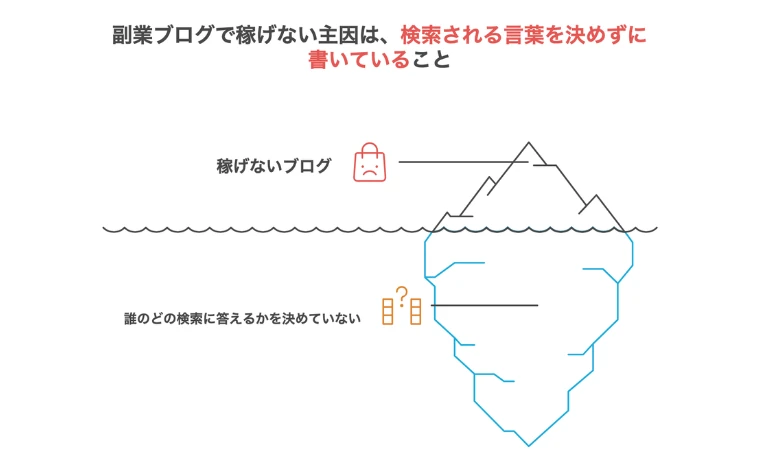 副業ブログで稼げない主因を、氷山を使って表現している