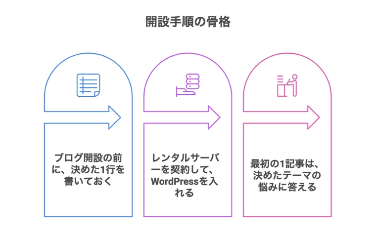 ブログ開設手順の骨格
①ブログ開設前に、決めた1行を書いておく
②レンタルサーバーを契約して、WordPressを入れる
③最初の1記事は、決めたテーマの悩みに応える