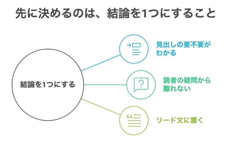 結論を１つにする
・見出しの要不要がわかる
・読者の疑問から離れない
・リード文に置く