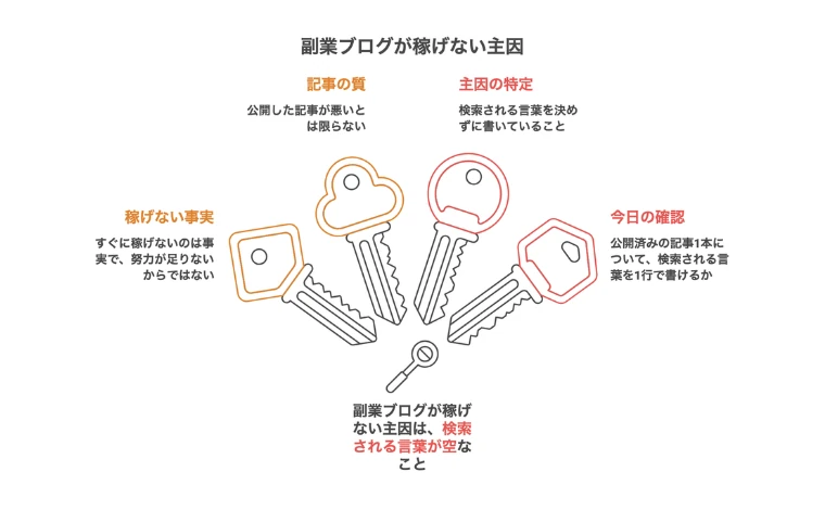 副業ブログが稼げない主因が、検索される言葉が空であることを、鍵を使って表現している